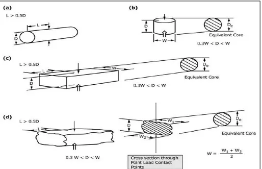 Figura 2.7 Dimensiones de distintas formas de macizo rocoso. Tomado de ASTM D5731. (2016)