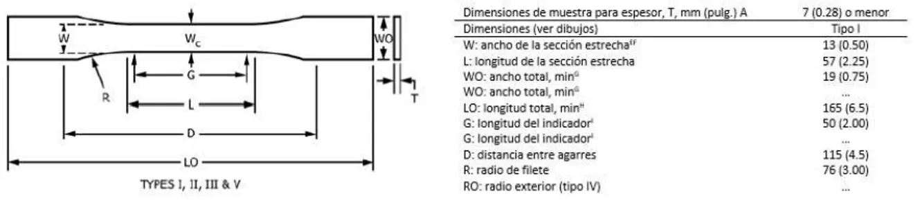Figura 2.13. Dimensiones de la probeta de tracción tipo I, establecidas según norma ASTM  D638-14