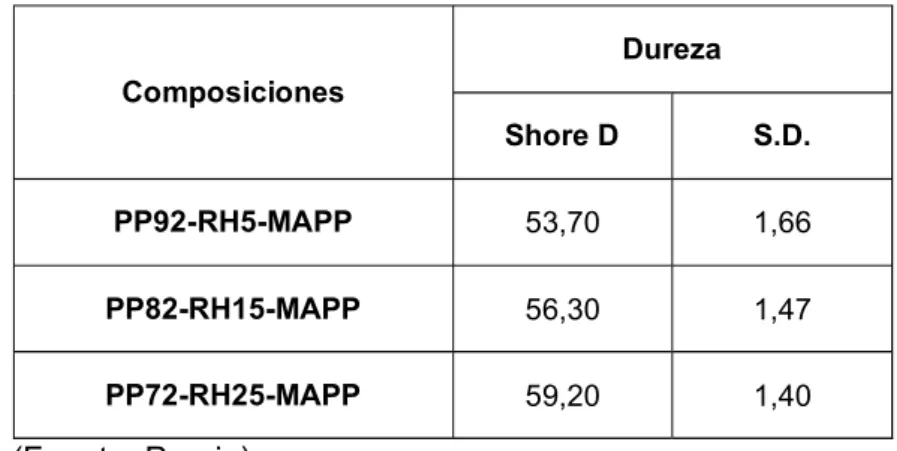 Tabla 3.11. Características del biocompuesto con MAPP, obtenidas después de someter las  probetas correspondientes a ensayo de dureza