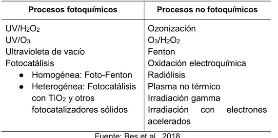 Tabla  2.  Clasificación  de  POAs  basados  en  procesos  fotoquímicos  y  no  fotoquímicos 