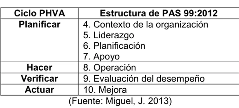 Tabla 1. Estructura de la norma PAS 99:2012  Ciclo PHVA  Estructura de PAS 99:2012 