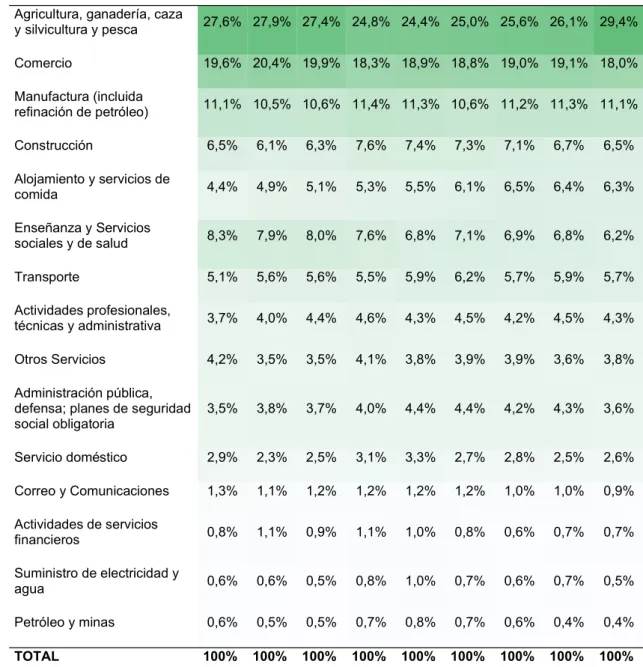 Tabla 1. Participación en el empleo por ramas de actividad por años 