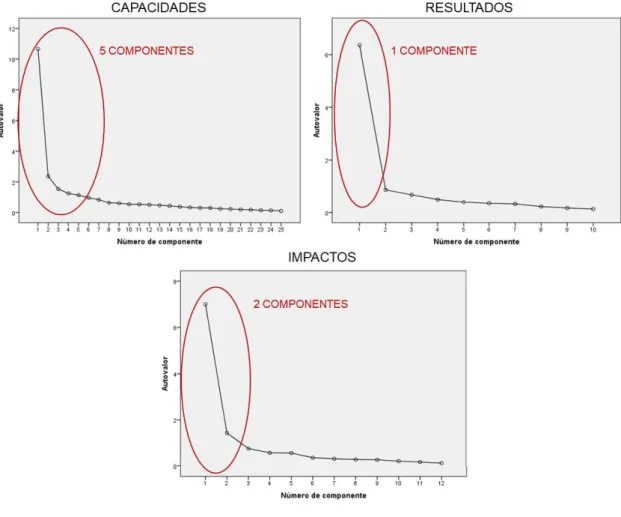 Figura 7. Gráficos de sedimentación de categorías, dimensión implementación 