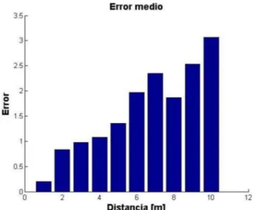 Figura 2.15. Error en la estimación de la distancia  Tabla 2.11. Porcentajes de error 