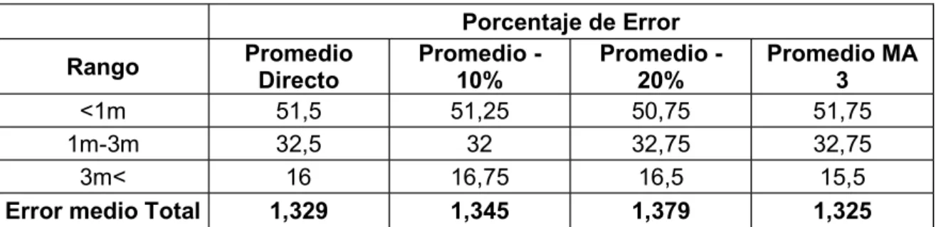 Tabla 2.14. Porcentaje de error  Porcentaje de Error  Rango  Promedio  Directo  Promedio -10%  Promedio -20%  Promedio MA 3  &lt;1m  51,5  51,25  50,75  51,75  1m-3m  32,5  32  32,75  32,75  3m&lt;  16  16,75  16,5  15,5 