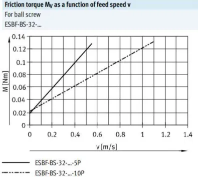 Figura 2.10. Gráfica del torque de fricción en función de la velocidad. 