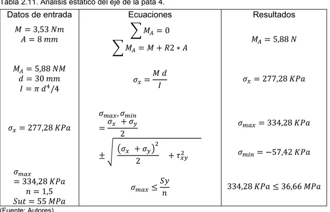 Tabla 2.11. Análisis estático del eje de la pata 4. 