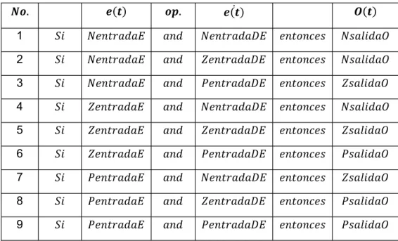 Tabla 2.2. Reglas difusas para la acción de control PID-Fuzzy      1  2  3  4  5  6  7  8  9 