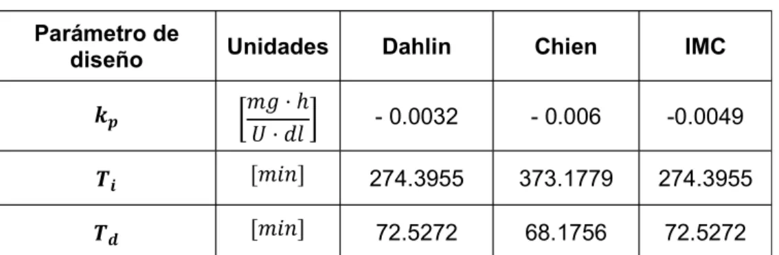 Tabla 3.7. Parámetros de los controladores PID  Parámetro de 