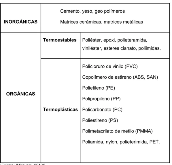 Tabla 1.8. Tipos de matrices utilizadas en la fabricación de materiales compuestos. 