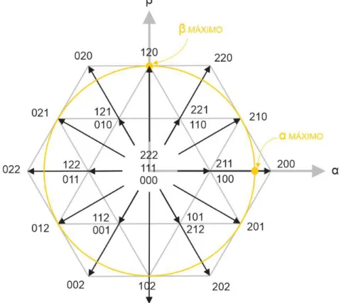 Figura 1.12 Estados del vector de espacio para un inversor trifásico multinivel Diode- Diode-Clamped