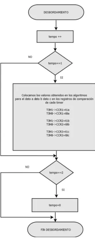 Figura 2.31 Diagrama de flujo de la interrupción de desbordamiento del timer 1.  