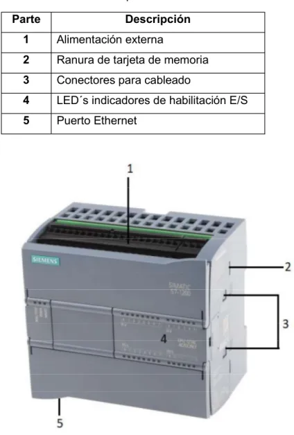 Tabla 3.1: Tabla de identificación de componentes externos del PLC SIEMENS S7-1200 