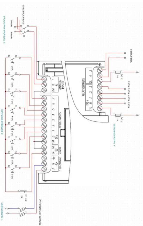 Figura 3.45: Conexiones eléctricas del módulo PLC 