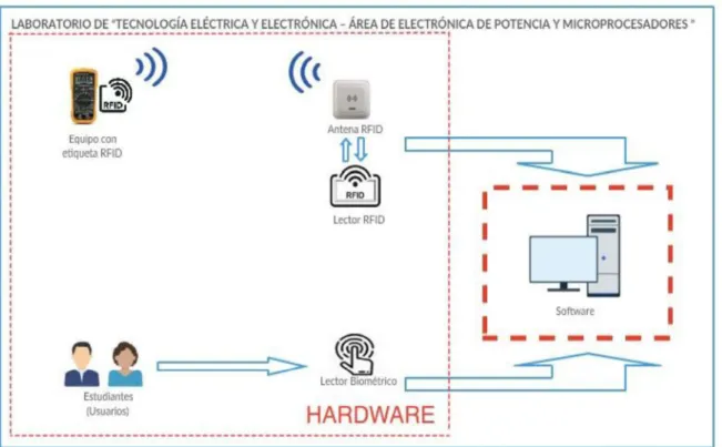 Figura 2.1 Diseño básico de hardware y software. 