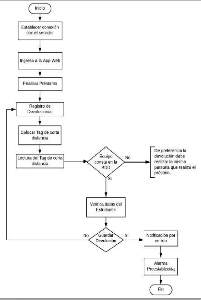 Figura 3.11 Diagrama de flujo de registro de la devolución. 