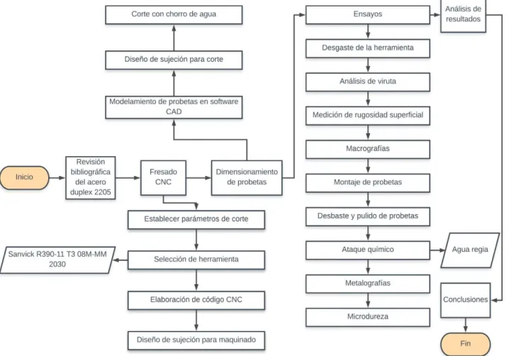 Figura 2.1. Diagrama de flujo de actividades a realizarse. 