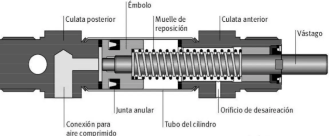 Figura 1.5. Partes de un cilindro neumático. 