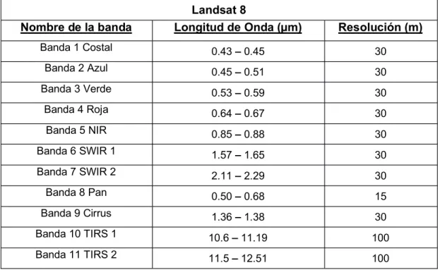 Tabla 2.3: Bandas espectrales del satélite Landsat 8, con sus respectivas longitudes de onda  y resolución (Modificado de Franco, 2017) 
