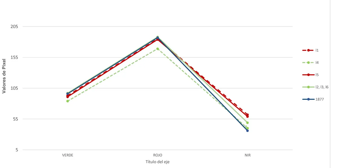 Figura 4.32: Firmas espectrales de cada depósito, obtenidas al calcular la mediana del valor de los pixeles presentes en los transectos de la zona nor- nor-oriental (eje y) y cada una de las bandas presentes en el sensor (eje x)