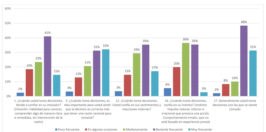 Figura 17 Preguntas del estilo de toma de decisiones intuitivo Elaborado por: El autor  