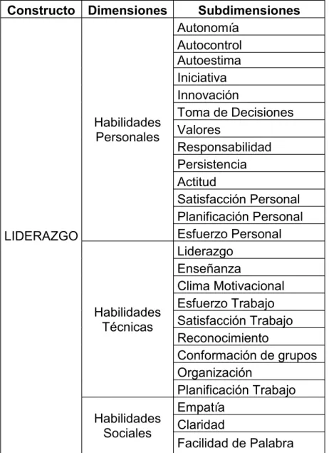 Tabla 2. 1 Especificaciones del Contenido del Test 