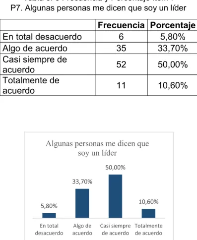 Tabla 5. 3 Frecuencia y Porcentaje ítem 7                                    P7. Algunas personas me dicen que soy un líder 