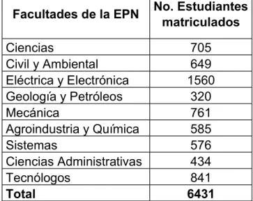 Tabla 5. 8 Estudiantes Matriculados de la EPN por Facultades. 