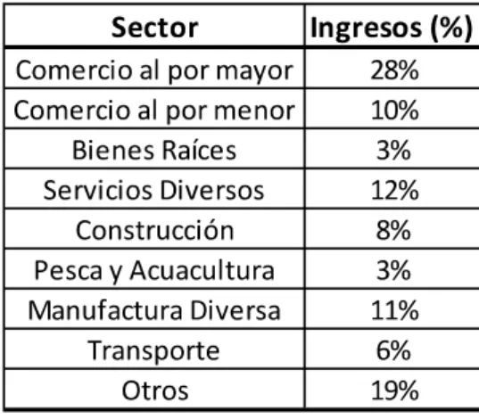 Tabla 5 - Composición de los ingresos de las PYMEs por sector. 