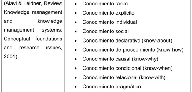 Tabla 3 –  Tipología del conocimiento de Alavi y Leidner (2001) 