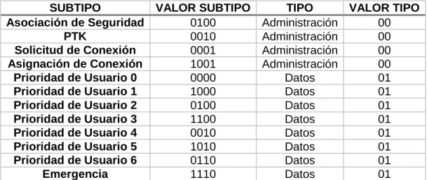Tabla 1.5 Subtipo y Tipo de trama. 