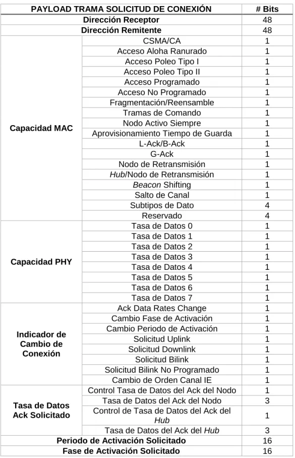Tabla 1.7 Cantidad de bits de la trama Solicitud de Asignación. 