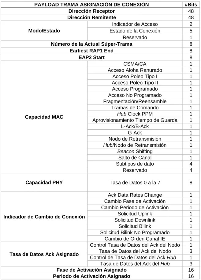 Tabla 1.8 Cantidad de bits de la trama Asignación de Conexión. 
