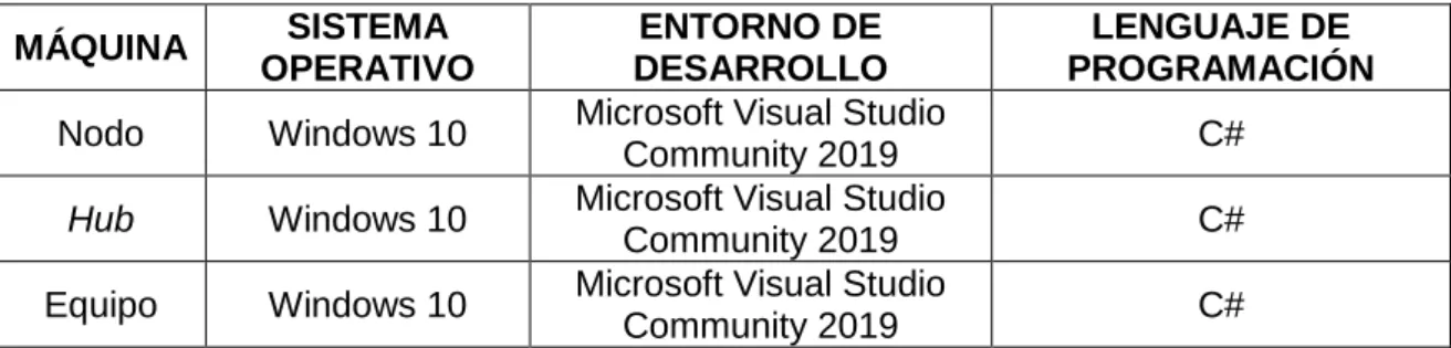 Tabla 2.1 Requisitos Software  MÁQUINA  SISTEMA  OPERATIVO  ENTORNO DE  DESARROLLO  LENGUAJE DE  PROGRAMACIÓN  Nodo  Windows 10  Microsoft Visual Studio 