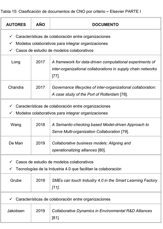 Tabla 15: Clasificación de documentos de CNO por criterio   Elsevier PARTE I 