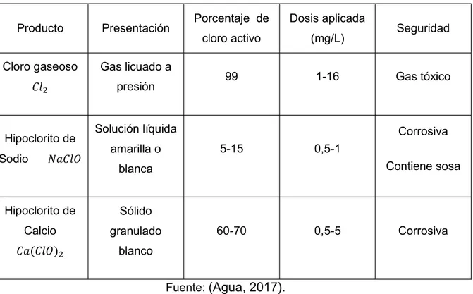 Tabla 1 Productos usados como desinfectante 