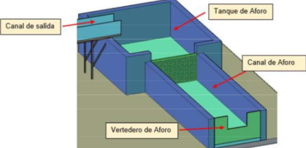 Figura No. 3.6: Esquema en vista tridimensional del tanque de aforo al pie de la rápida