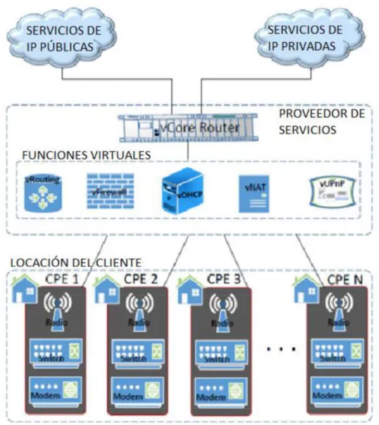Figura 1.6 Topología de CPE con NFV [6] 