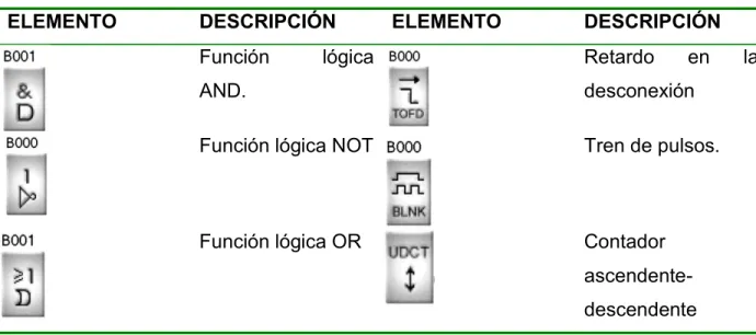 Tabla 1.4: Bloques lógicos utilizados. 