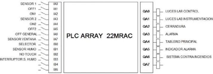 Figura 1.3: Diagrama de entradas y salidas el PLC. 