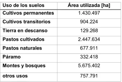 Tabla 1.1. Distribución de suelo por su uso en Ecuador.