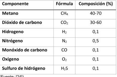 Tabla 1.5. Composición química del biogás. 