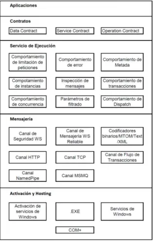 Figura 1.4. Arquitectura WCF[18] 