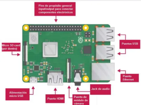 Figura 1.7. Componentes de Raspberry Pi 3 B+ 