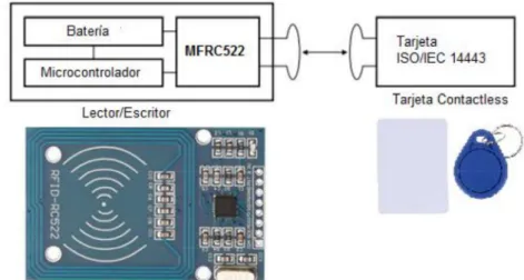 Figura 1.10. Modo MFRC522 