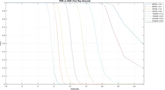 Figura 3. 9 PER vs SNR con el modelo Two-Ray Ground para todas las tasas de  codificación del estándar