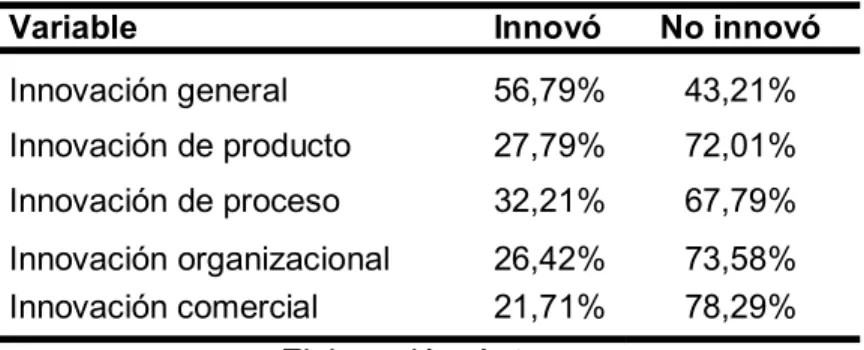 Tabla 1. Distribución variable dependiente 