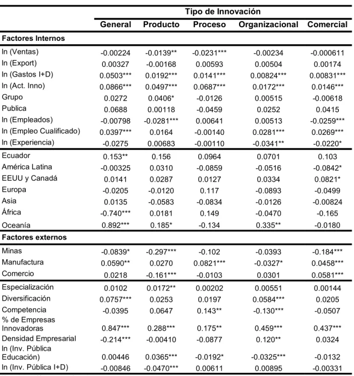 Tabla 3. Efectos marginales de la estimación de coeficientes de los modelos probit  Tipo de Innovación