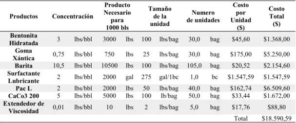 Tabla 4 - 4. Concentraciones de inhibidor en los fluidos  Fluido  Concentraciones lbs/bbl 