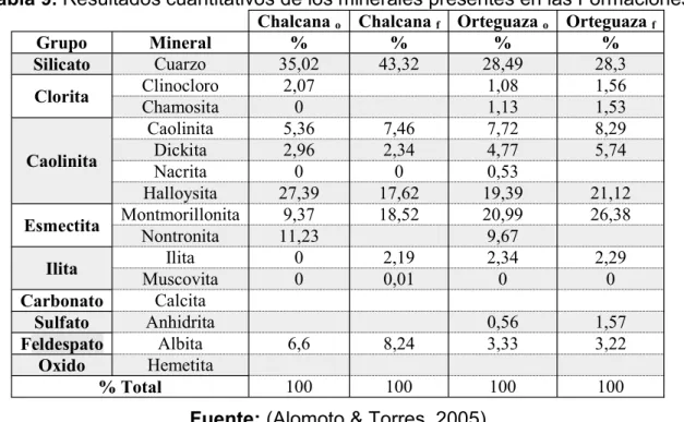 Tabla 9. Resultados cuantitativos de los minerales presentes en las Formaciones   Chalcana  o   Chalcana  f   Orteguaza  o   Orteguaza  f